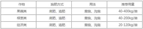 【微生物菌劑+有機肥】效果牛逼！施一遍頂三遍，省力又高產(chǎn)！