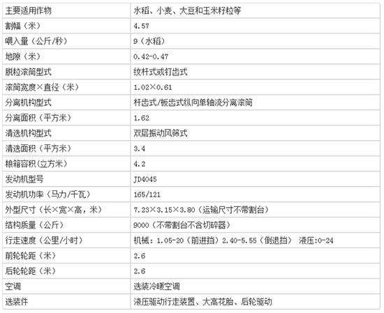     2020年值得購買小麥?zhǔn)崭顧C(jī)！約翰迪爾C120小麥聯(lián)合收割機(jī)性能及報價！