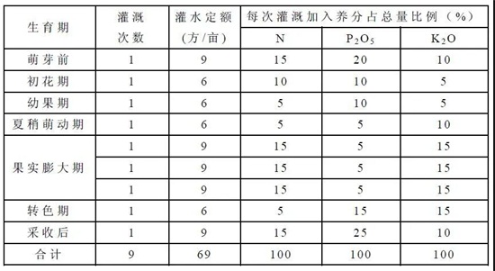 盛果期柑橘樹灌溉施肥方案表