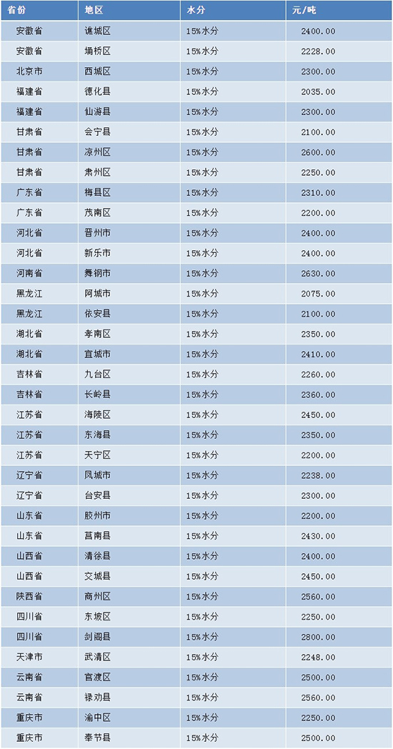 漲！玉米價格漲今日再次上漲200元/噸?。ǜ叫聝r格）